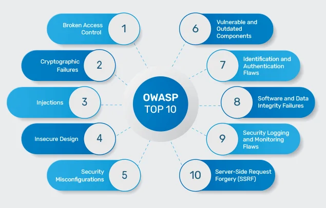 Security Layers Diagram